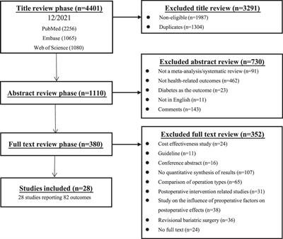 Bariatric surgery and health outcomes: An umbrella analysis